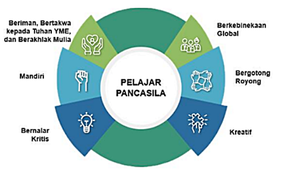 Profil Pelajar Pancasila